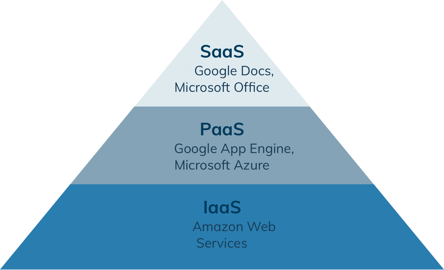 IAAS paas saas пирамида. Модель saas. Облачные технологии saas. Saas схема.