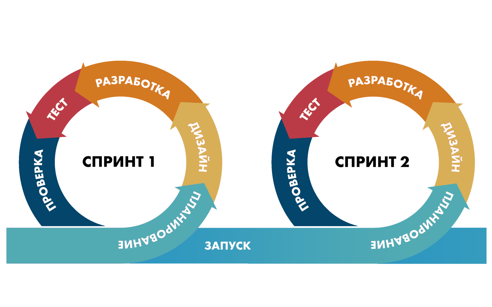 Гибкая agile scrum. Agile методология управления проектами. Agile цикл. Agile методология схема. Скрам и аджайл.